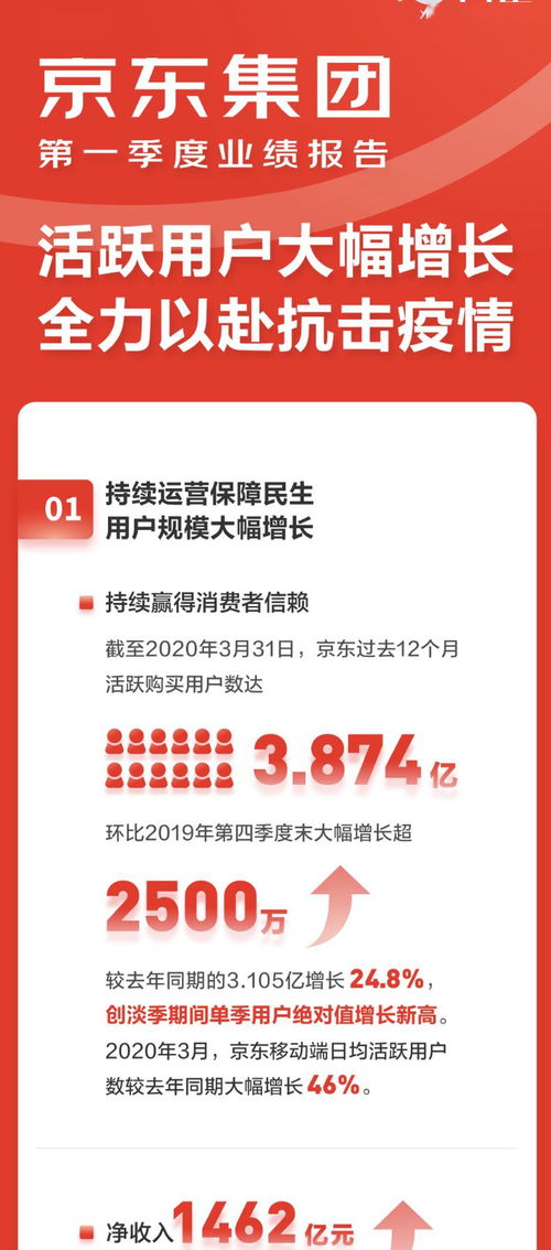 京東集團一季度業績亮眼 凈收入達1462億元，辦公用品銷售成增長亮點