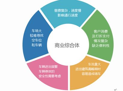 易泊商業(yè)綜合體智能停車場系統(tǒng)解決方案 賦能商業(yè)管理服務新篇章